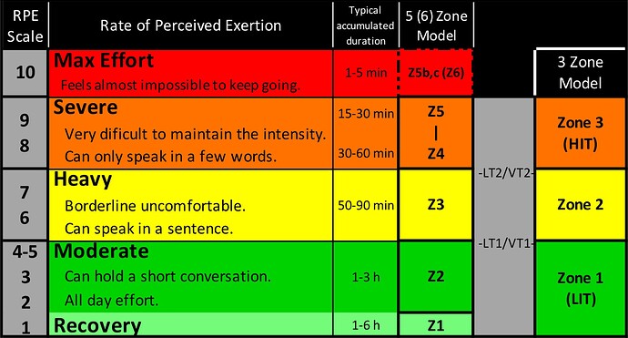 RPE-Zones