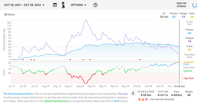 Fitness, Form declining while consistently training