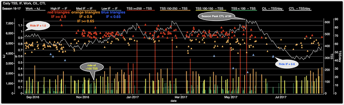 Season 16-17 Frequency Intensity CTL