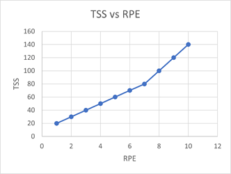 TSSvsRPE