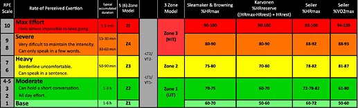 HR Zone Percentages