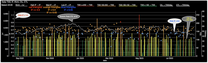 Season 22-23 Frequency Intensity CTL