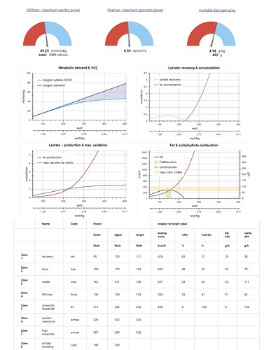 Metabolic profile