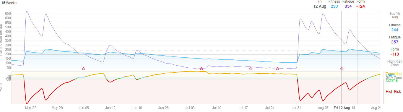 Some trainings with very high fatigue - Bug Reports - Intervals.icu Forum