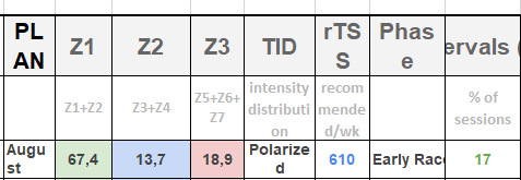 Polarized TID and weekly time in Z5/Z6/Z7 - Training - Intervals 