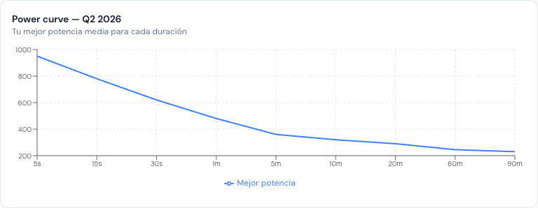 Quarter power curve